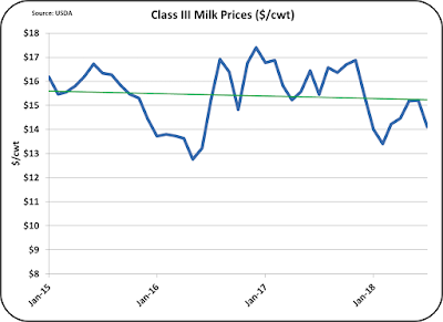 Dairy Milk Price Chart