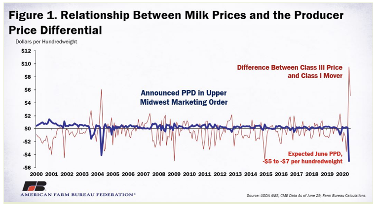 Negative Ppds To Offset Milk Price Rally Dairy Business News Negative Ppds To Offset Milk Price Rally Dairy Business News