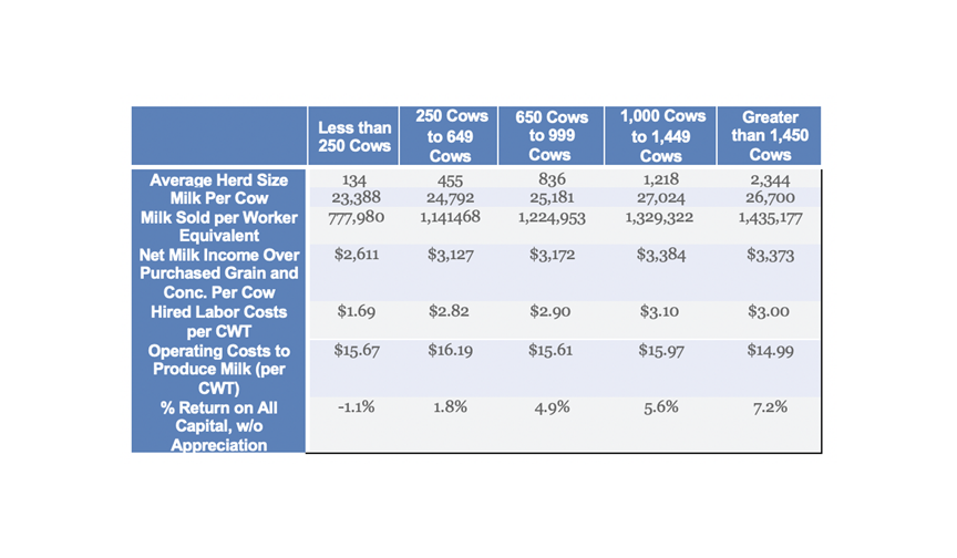 Cornell Dairy Farm Business Summary and Analysis Program Dairy