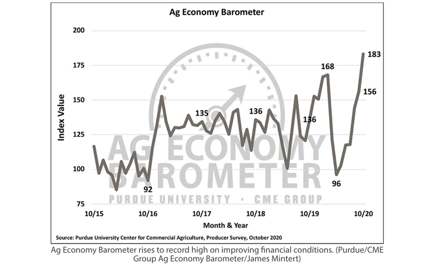 Ag Economy Barometer rises to record high Dairy Business News