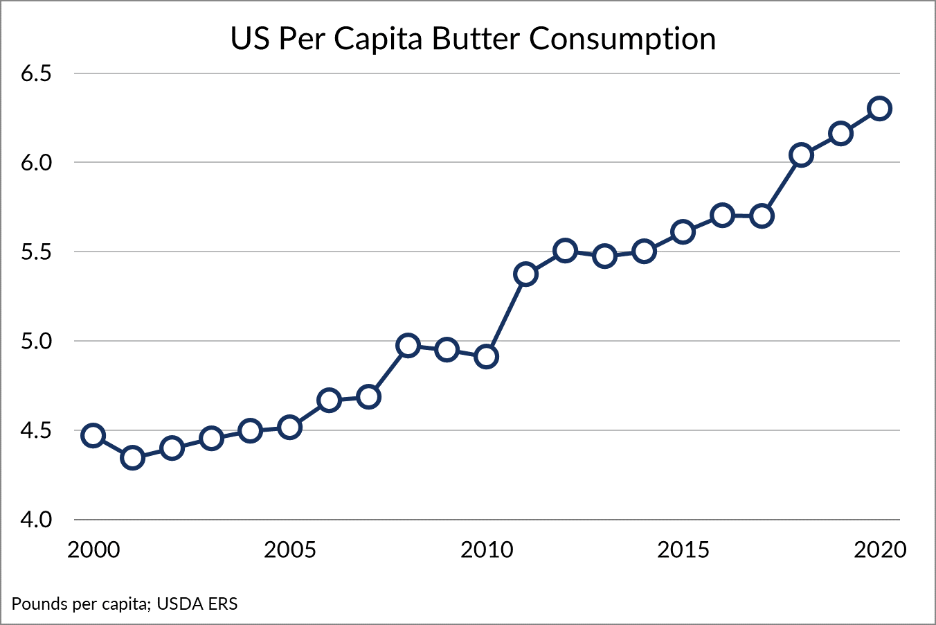 U.S. Dairy Consumption Beats Expectations in 2020 and Continues to