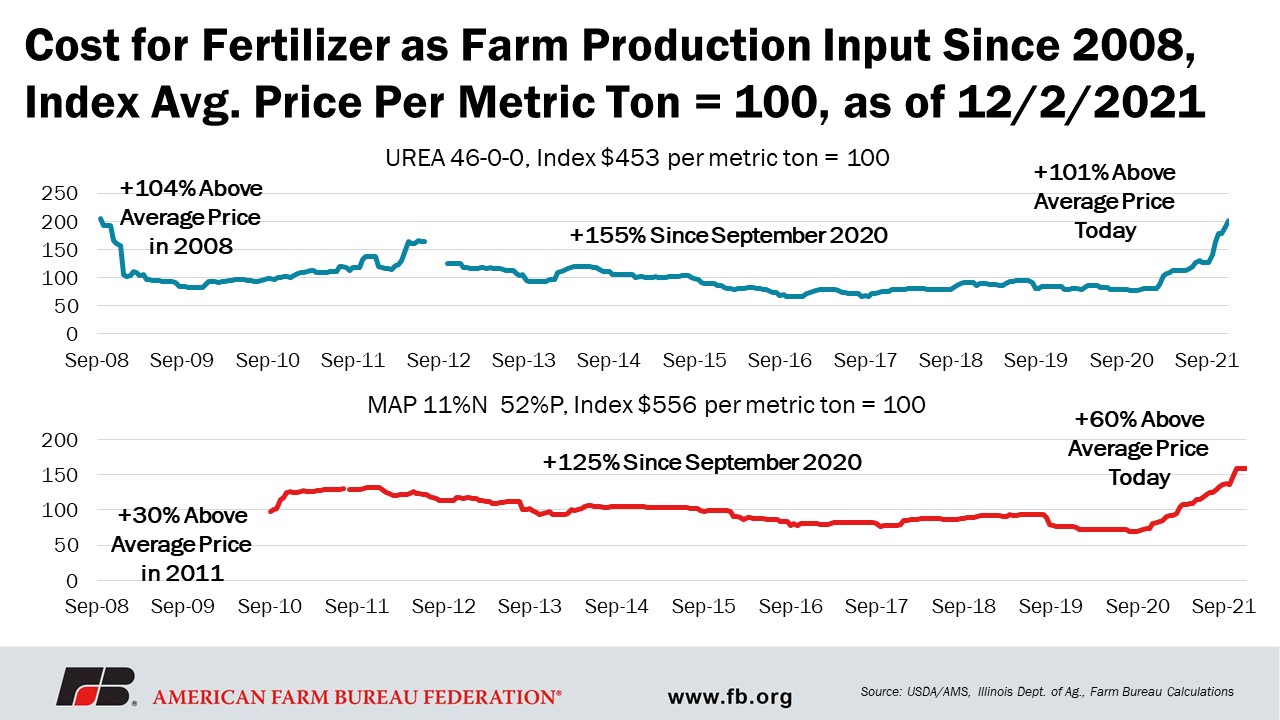 to Count: Factors Driving Fertilizer Prices and Higher | Dairy Business News
